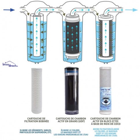 Filtre à eau double avec connexion 1 , cartouche à sédiments et charbon  actif CTO